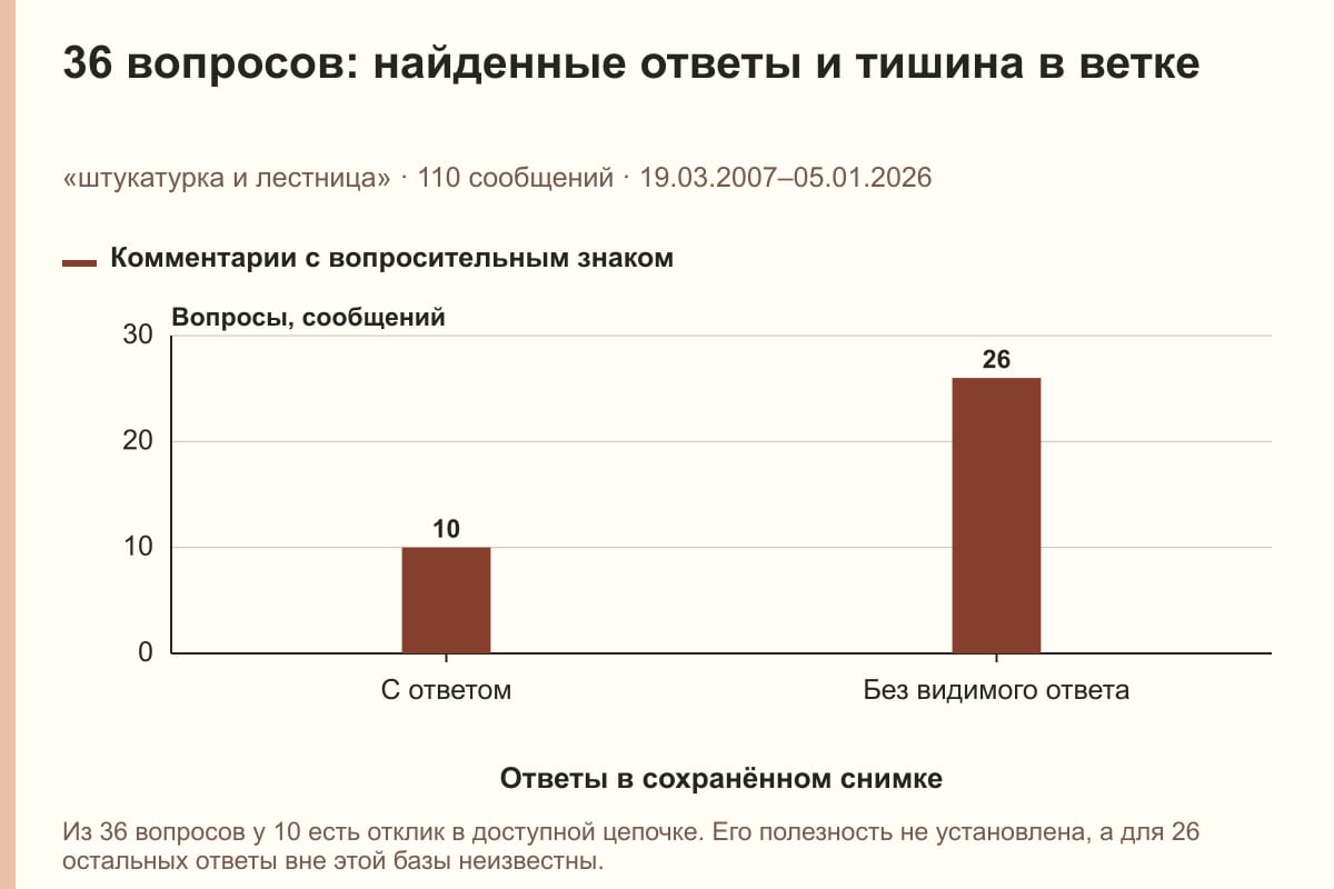 36 вопросов: найденные ответы и тишина в ветке. «штукатурка и лестница» · 110 сообщений · 19.03.2007–05.01.2026. сообщений