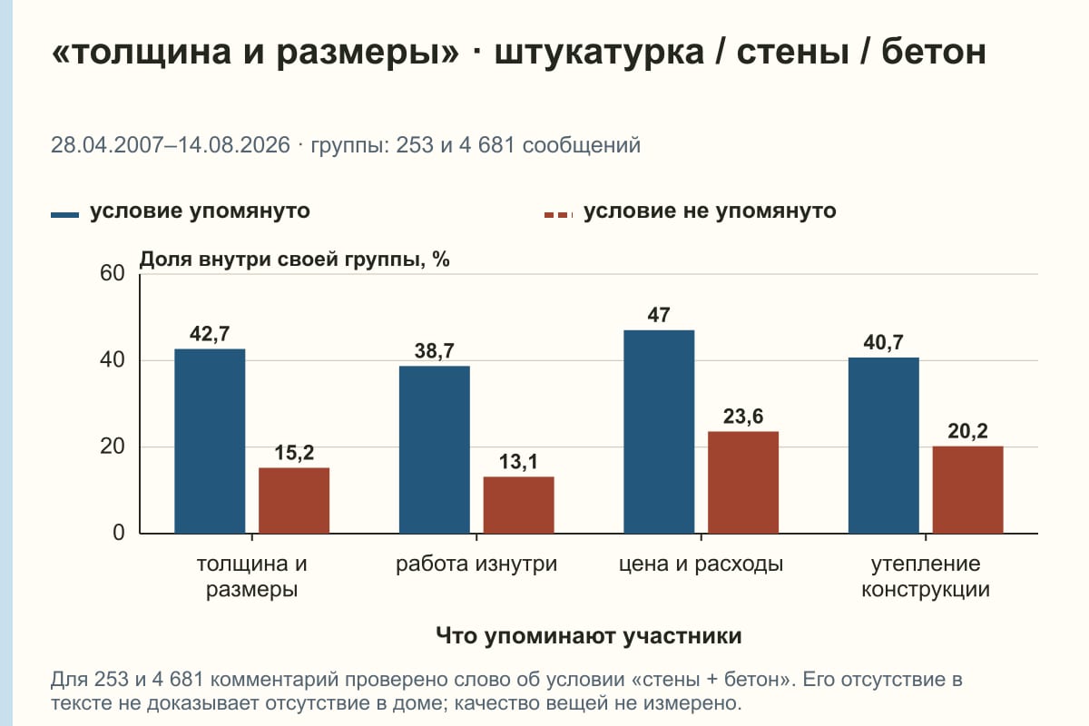 «толщина и размеры» · штукатурка / стены / бетон. 28.04.2007–14.08.2026 · группы: 253 и 4 681 сообщений. %