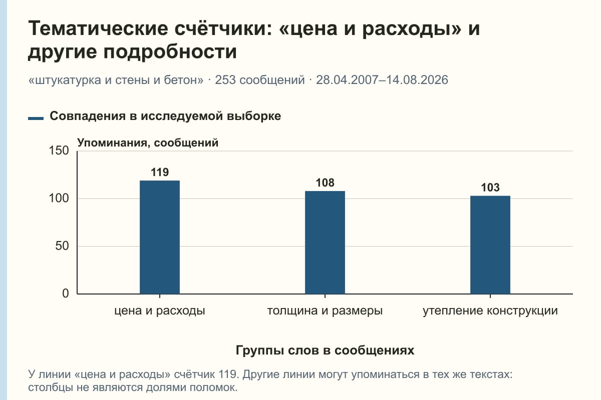 Тематические счётчики: «цена и расходы» и другие подробности. «штукатурка и стены и бетон» · 253 сообщений · 28.04.2007–14.08.2026. сообщений