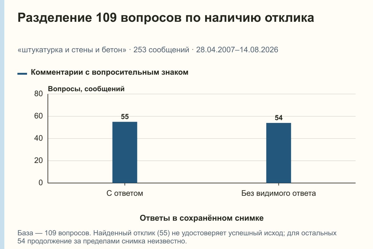Разделение 109 вопросов по наличию отклика. «штукатурка и стены и бетон» · 253 сообщений · 28.04.2007–14.08.2026. сообщений