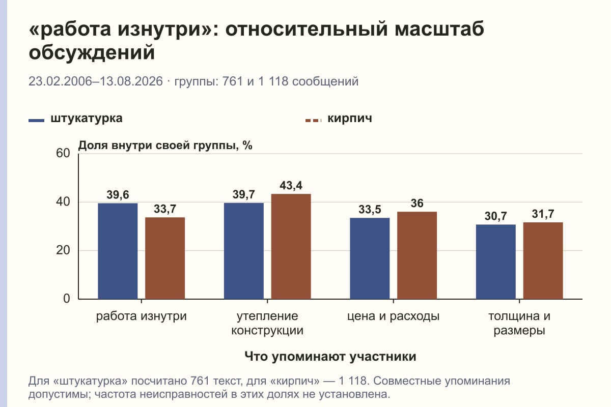 «работа изнутри»: относительный масштаб обсуждений. 23.02.2006–13.08.2026 · группы: 761 и 1 118 сообщений. %