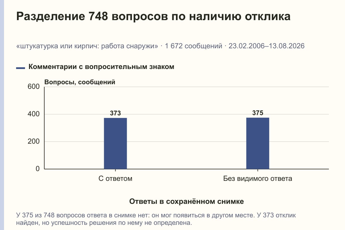 Разделение 748 вопросов по наличию отклика. «штукатурка или кирпич: работа снаружи» · 1 672 сообщений · 23.02.2006–13.08.2026. сообщений