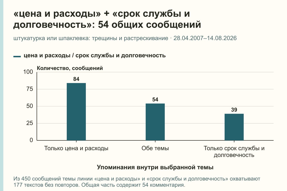 «цена и расходы» + «срок службы и долговечность»: 54 общих сообщений. штукатурка или шпаклевка: трещины и растрескивание · 28.04.2007–14.08.2026. сообщений