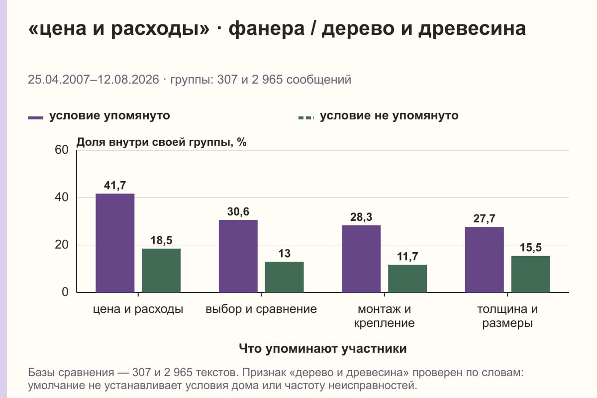 «цена и расходы» · фанера / дерево и древесина. 25.04.2007–12.08.2026 · группы: 307 и 2 965 сообщений. %