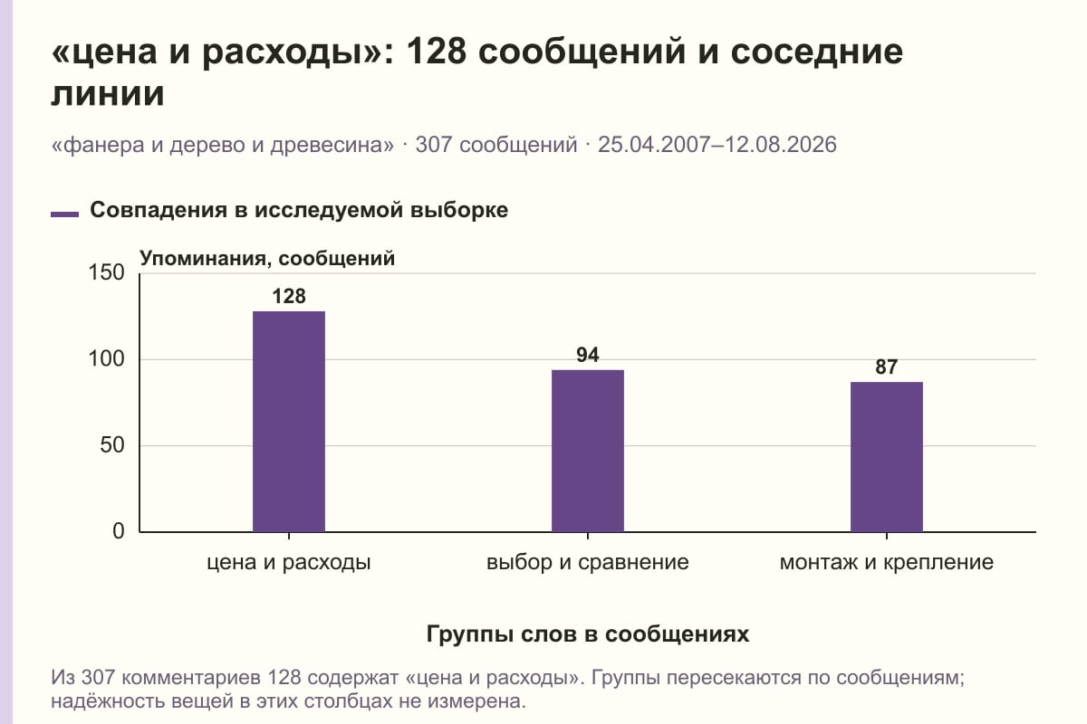 «цена и расходы»: 128 сообщений и соседние линии. «фанера и дерево и древесина» · 307 сообщений · 25.04.2007–12.08.2026. сообщений