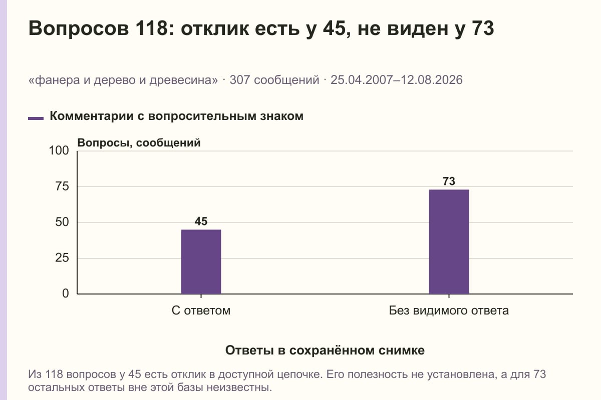 Вопросов 118: отклик есть у 45, не виден у 73. «фанера и дерево и древесина» · 307 сообщений · 25.04.2007–12.08.2026. сообщений