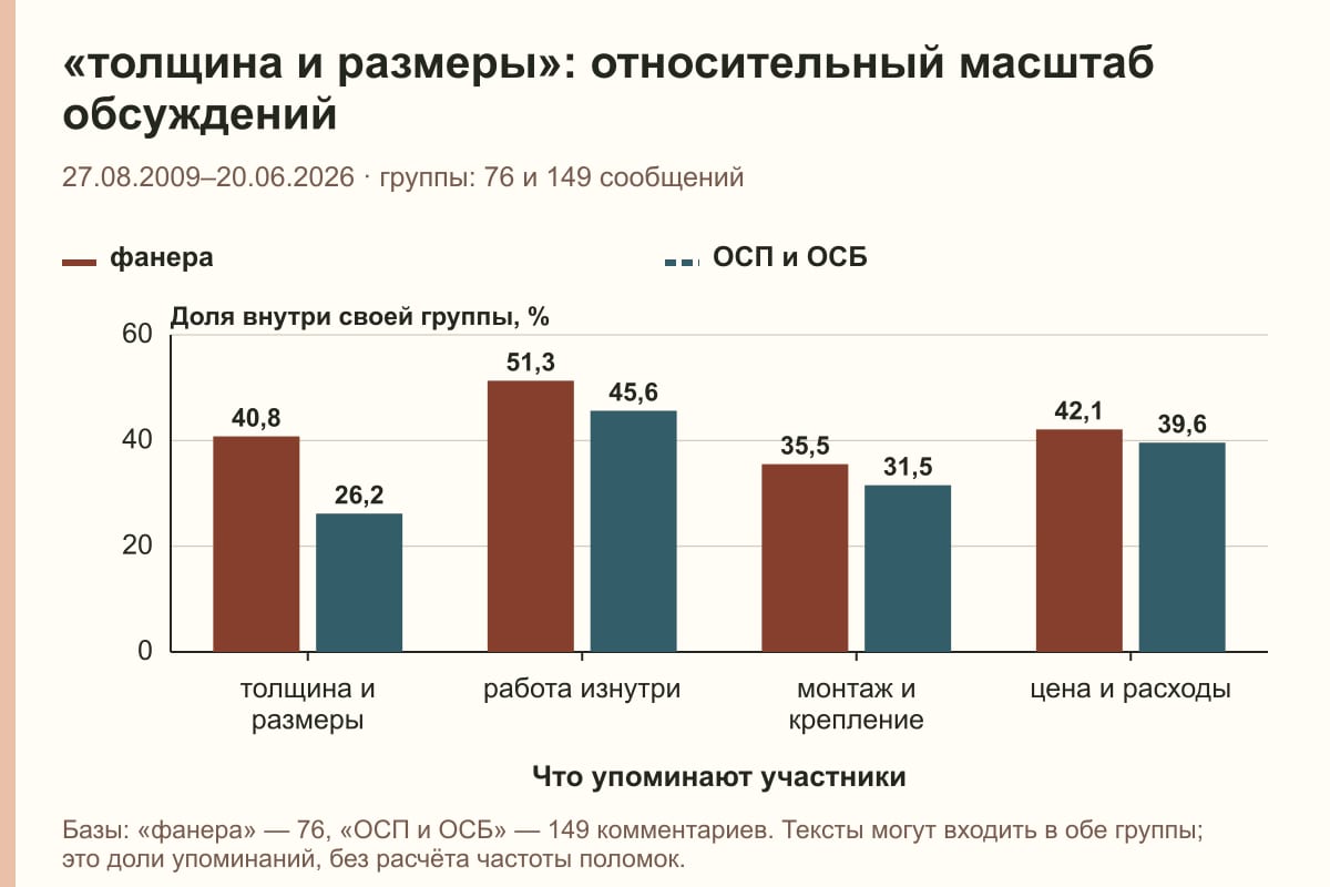 «толщина и размеры»: относительный масштаб обсуждений. 27.08.2009–20.06.2026 · группы: 76 и 149 сообщений. %