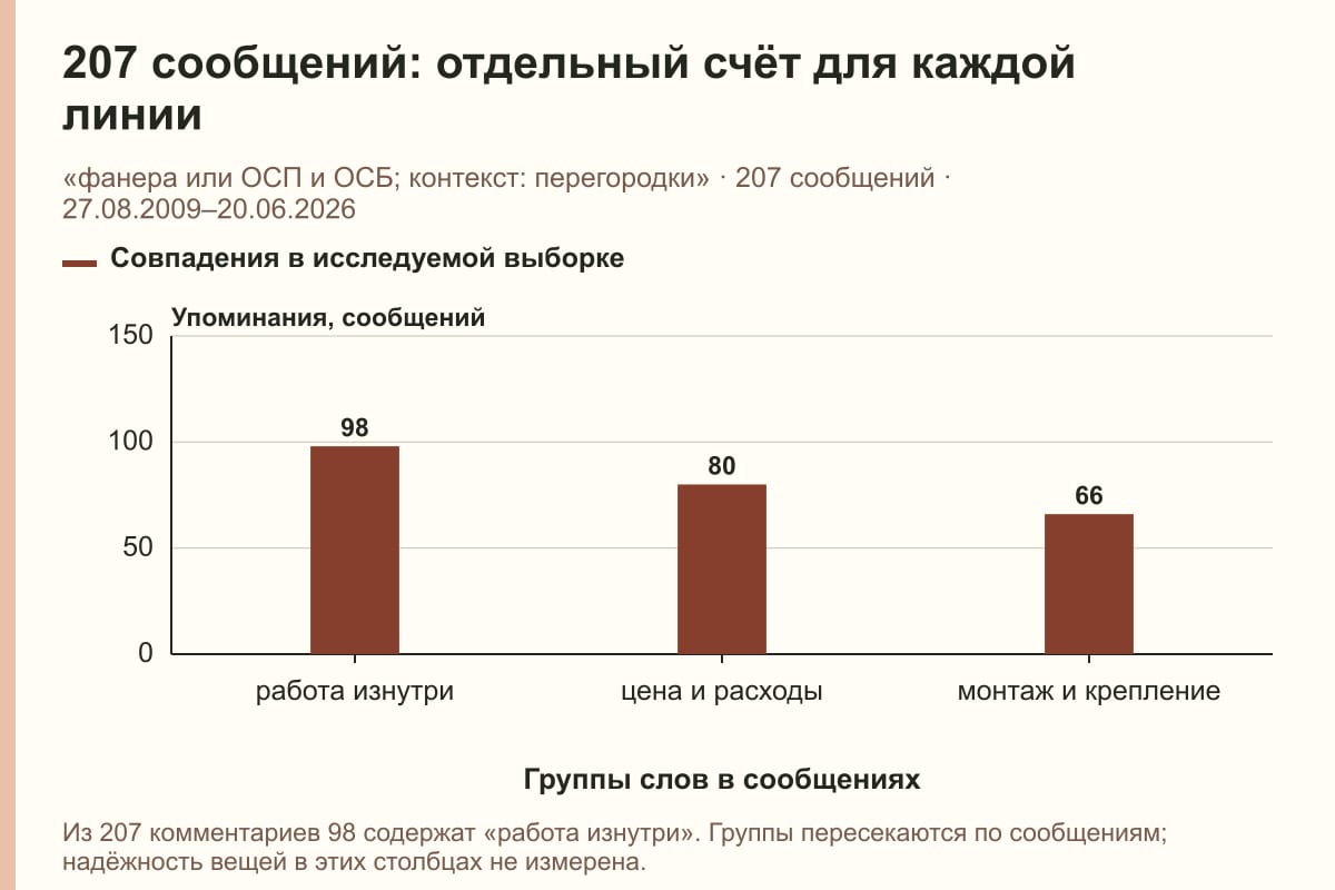 207 сообщений: отдельный счёт для каждой линии. «фанера или ОСП и ОСБ; контекст: перегородки» · 207 сообщений · 27.08.2009–20.06.2026. сообщений