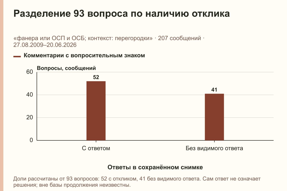 Разделение 93 вопроса по наличию отклика. «фанера или ОСП и ОСБ; контекст: перегородки» · 207 сообщений · 27.08.2009–20.06.2026. сообщений