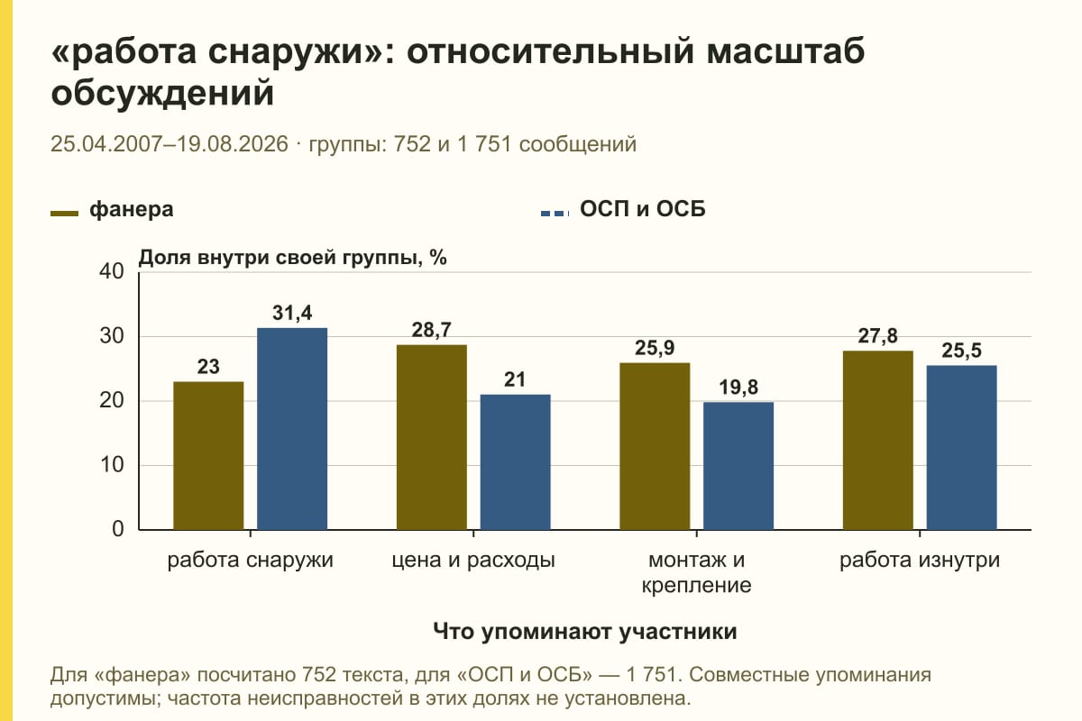 «работа снаружи»: относительный масштаб обсуждений. 25.04.2007–19.08.2026 · группы: 752 и 1 751 сообщений. %