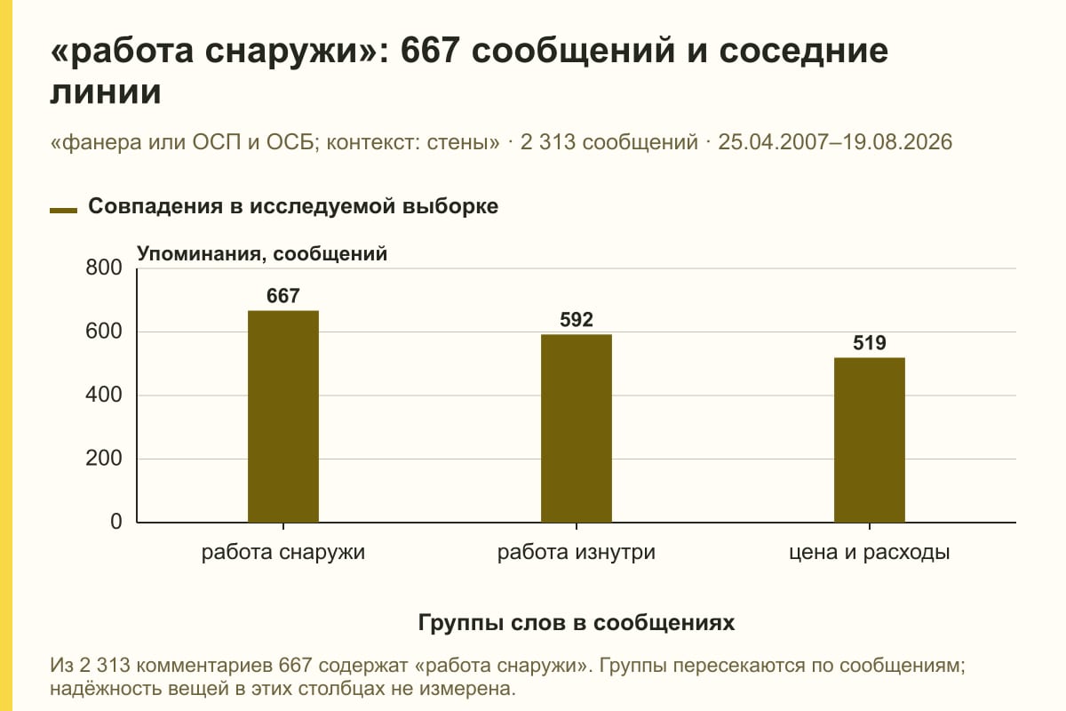 «работа снаружи»: 667 сообщений и соседние линии. «фанера или ОСП и ОСБ; контекст: стены» · 2 313 сообщений · 25.04.2007–19.08.2026. сообщений