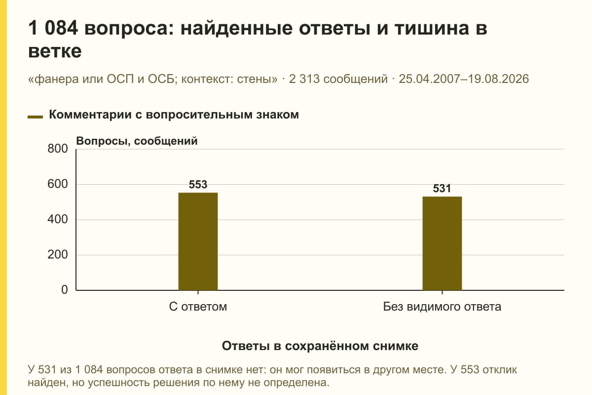1 084 вопроса: найденные ответы и тишина в ветке. «фанера или ОСП и ОСБ; контекст: стены» · 2 313 сообщений · 25.04.2007–19.08.2026. сообщений