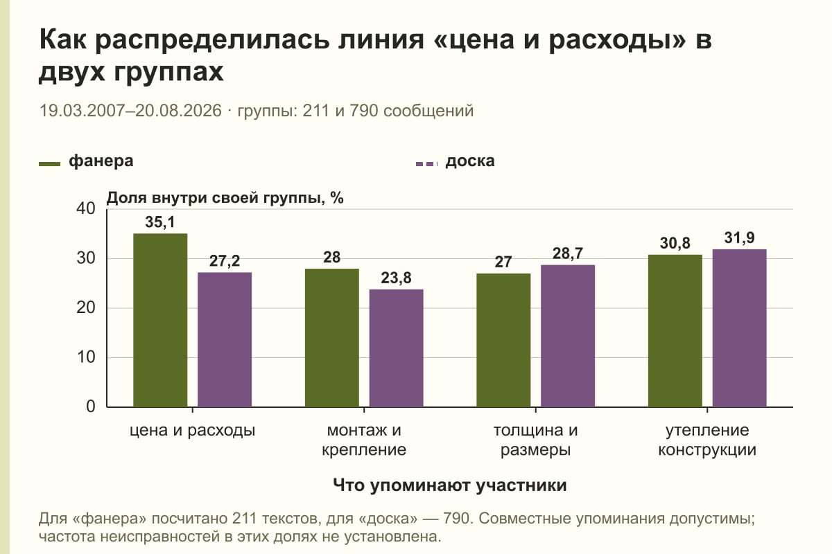 Как распределилась линия «цена и расходы» в двух группах. 19.03.2007–20.08.2026 · группы: 211 и 790 сообщений. %