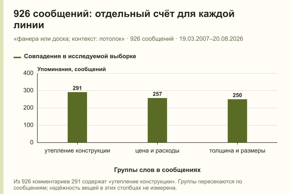 926 сообщений: отдельный счёт для каждой линии. «фанера или доска; контекст: потолок» · 926 сообщений · 19.03.2007–20.08.2026. сообщений