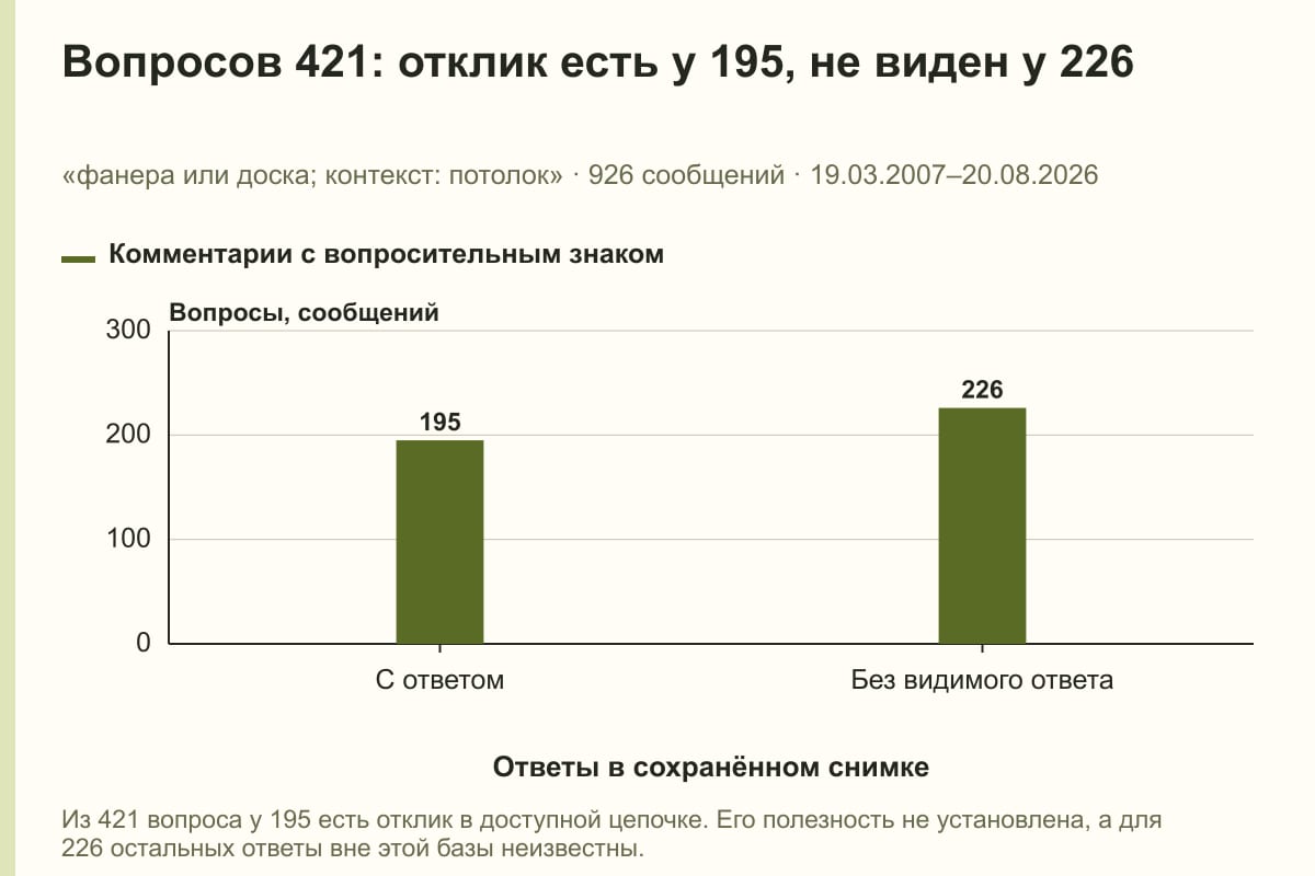 Вопросов 421: отклик есть у 195, не виден у 226. «фанера или доска; контекст: потолок» · 926 сообщений · 19.03.2007–20.08.2026. сообщений