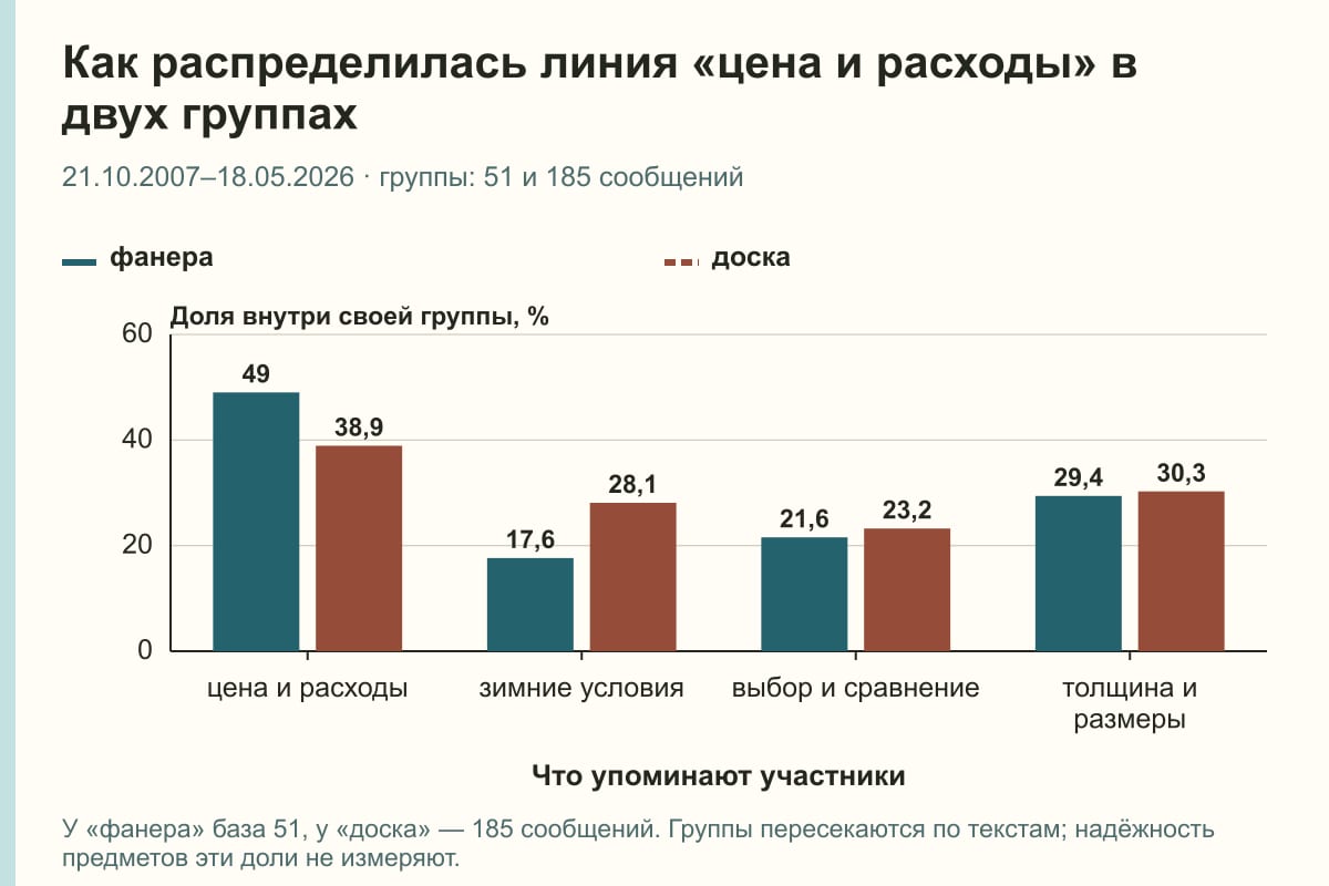 Как распределилась линия «цена и расходы» в двух группах. 21.10.2007–18.05.2026 · группы: 51 и 185 сообщений. %