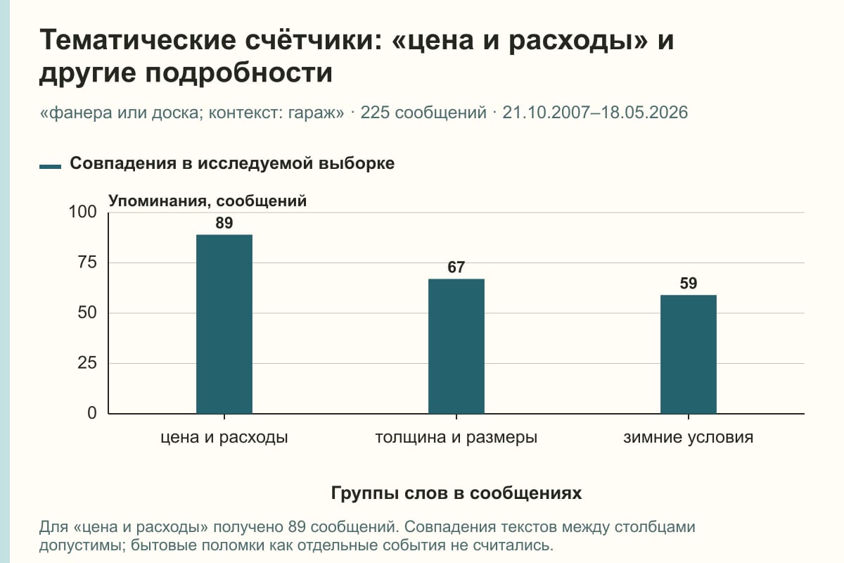 Тематические счётчики: «цена и расходы» и другие подробности. «фанера или доска; контекст: гараж» · 225 сообщений · 21.10.2007–18.05.2026. сообщений
