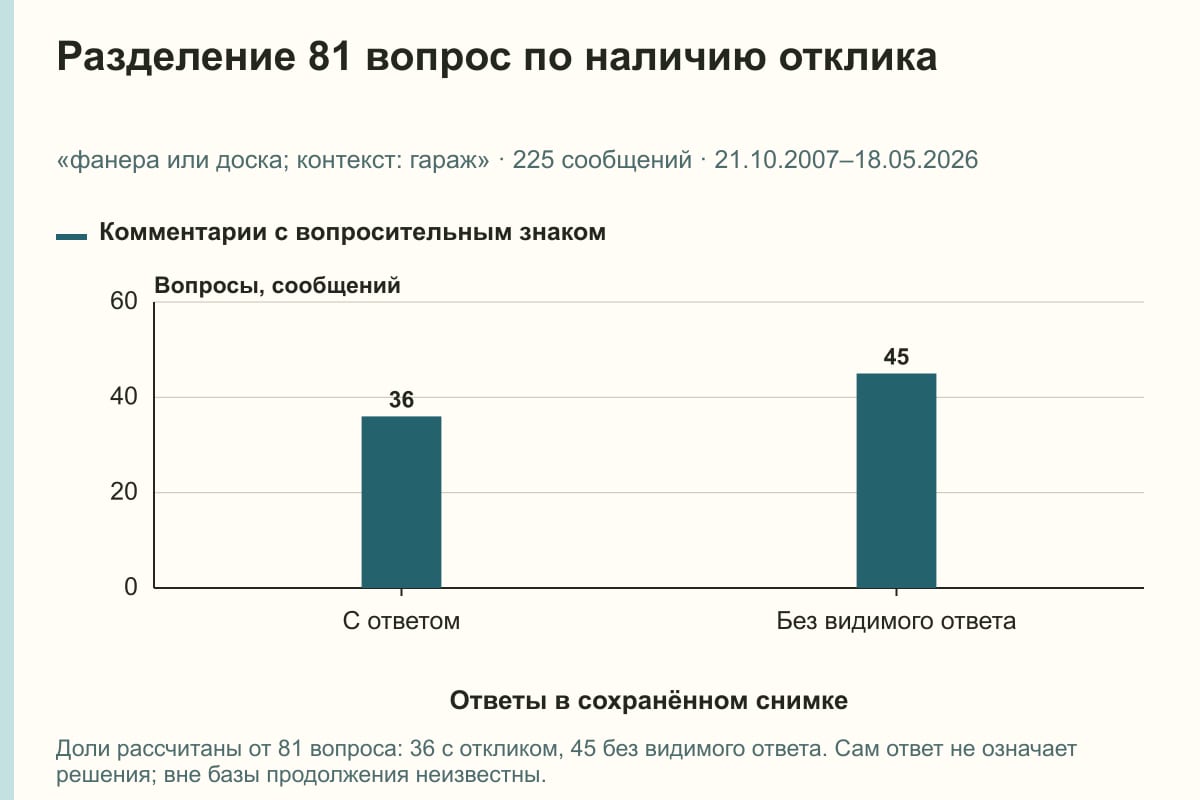 Разделение 81 вопрос по наличию отклика. «фанера или доска; контекст: гараж» · 225 сообщений · 21.10.2007–18.05.2026. сообщений