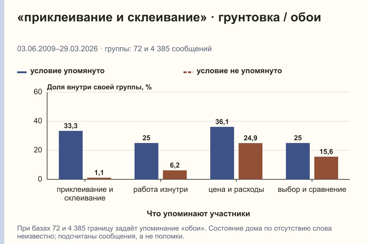 «приклеивание и склеивание» · грунтовка / обои. 03.06.2009–29.03.2026 · группы: 72 и 4 385 сообщений. %