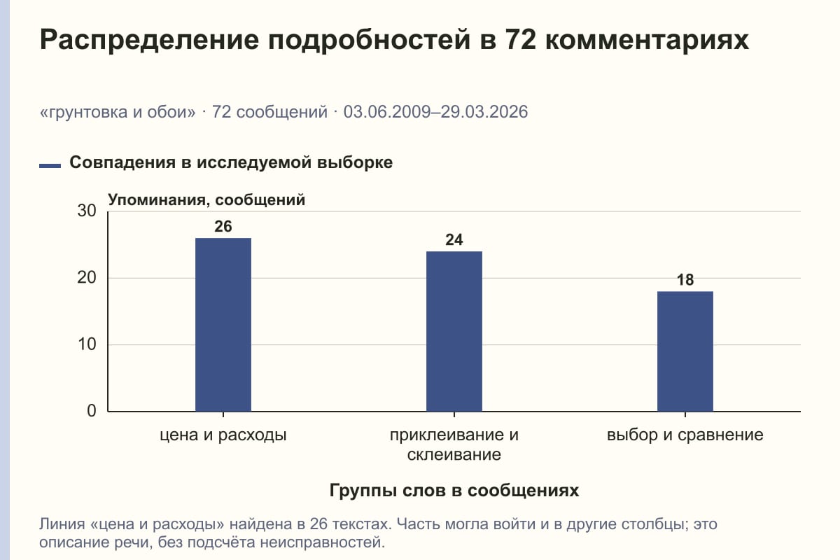 Распределение подробностей в 72 комментариях. «грунтовка и обои» · 72 сообщений · 03.06.2009–29.03.2026. сообщений