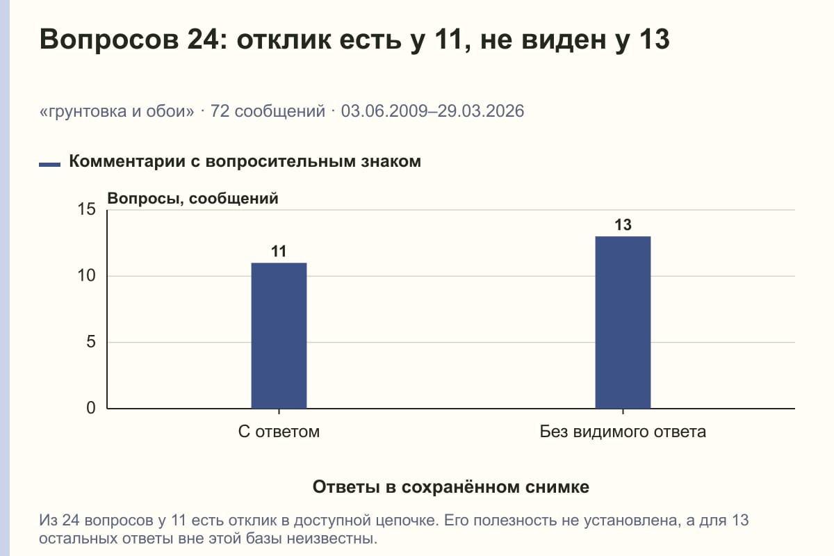 Вопросов 24: отклик есть у 11, не виден у 13. «грунтовка и обои» · 72 сообщений · 03.06.2009–29.03.2026. сообщений
