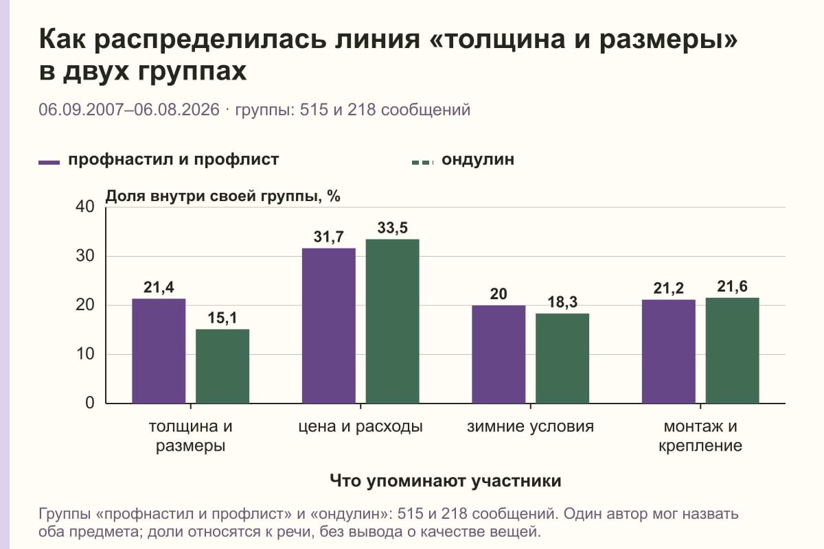 Как распределилась линия «толщина и размеры» в двух группах. 06.09.2007–06.08.2026 · группы: 515 и 218 сообщений. %