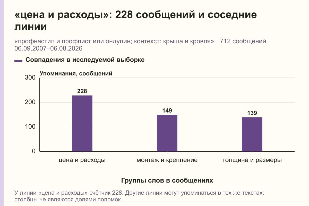 «цена и расходы»: 228 сообщений и соседние линии. «профнастил и профлист или ондулин; контекст: крыша и кровля» · 712 сообщений · 06.09.2007–06.08.2026. сообщений