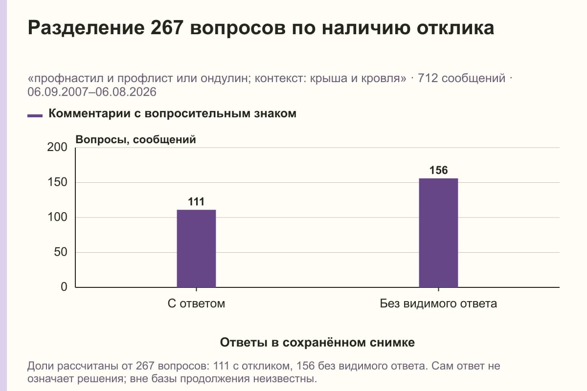 Разделение 267 вопросов по наличию отклика. «профнастил и профлист или ондулин; контекст: крыша и кровля» · 712 сообщений · 06.09.2007–06.08.2026. сообщений