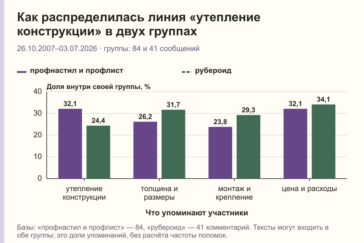 Как распределилась линия «утепление конструкции» в двух группах. 26.10.2007–03.07.2026 · группы: 84 и 41 сообщений. %