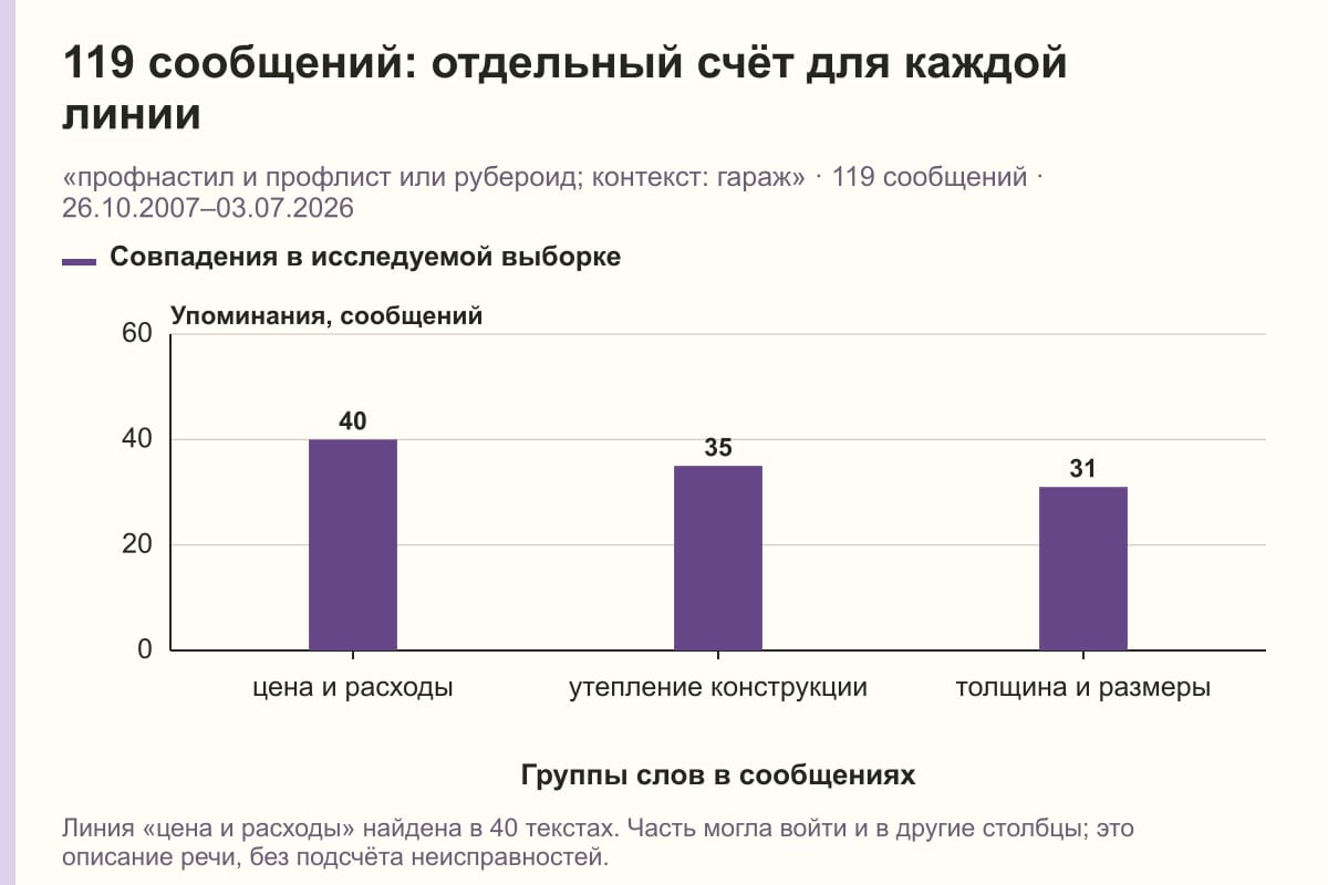 119 сообщений: отдельный счёт для каждой линии. «профнастил и профлист или рубероид; контекст: гараж» · 119 сообщений · 26.10.2007–03.07.2026. сообщений