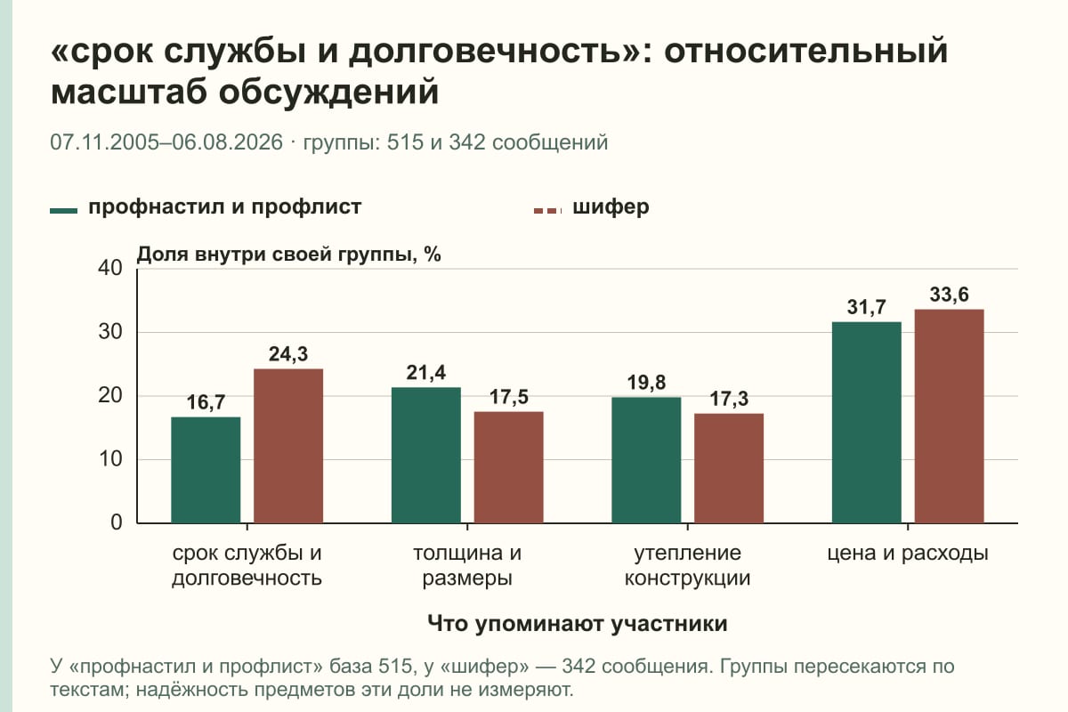 «срок службы и долговечность»: относительный масштаб обсуждений. 07.11.2005–06.08.2026 · группы: 515 и 342 сообщений. %