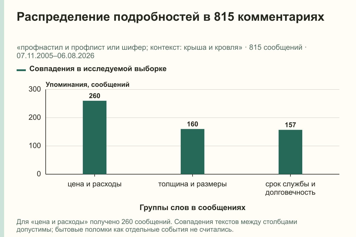 Распределение подробностей в 815 комментариях. «профнастил и профлист или шифер; контекст: крыша и кровля» · 815 сообщений · 07.11.2005–06.08.2026. сообщений