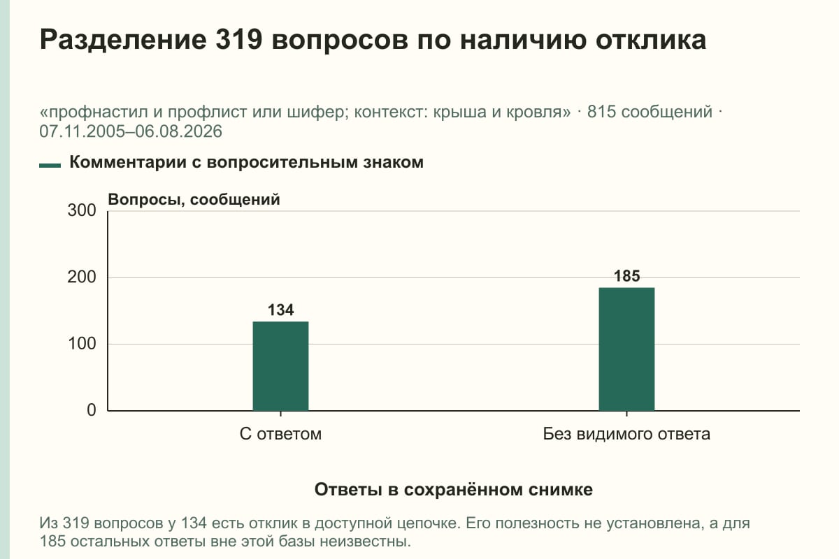 Разделение 319 вопросов по наличию отклика. «профнастил и профлист или шифер; контекст: крыша и кровля» · 815 сообщений · 07.11.2005–06.08.2026. сообщений