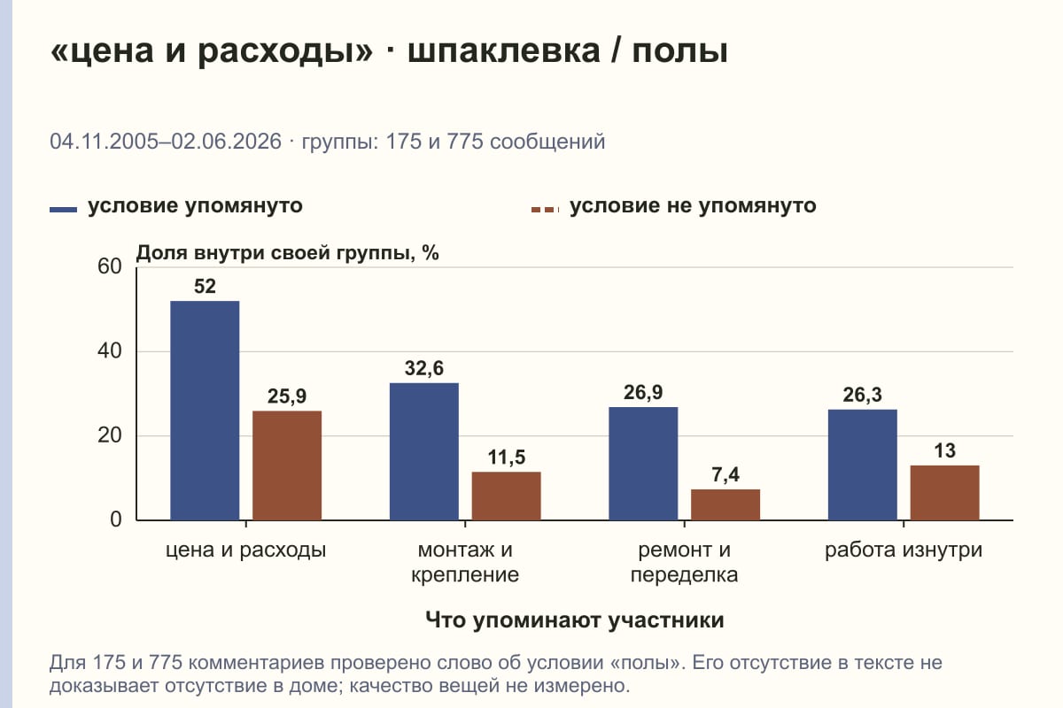 «цена и расходы» · шпаклевка / полы. 04.11.2005–02.06.2026 · группы: 175 и 775 сообщений. %