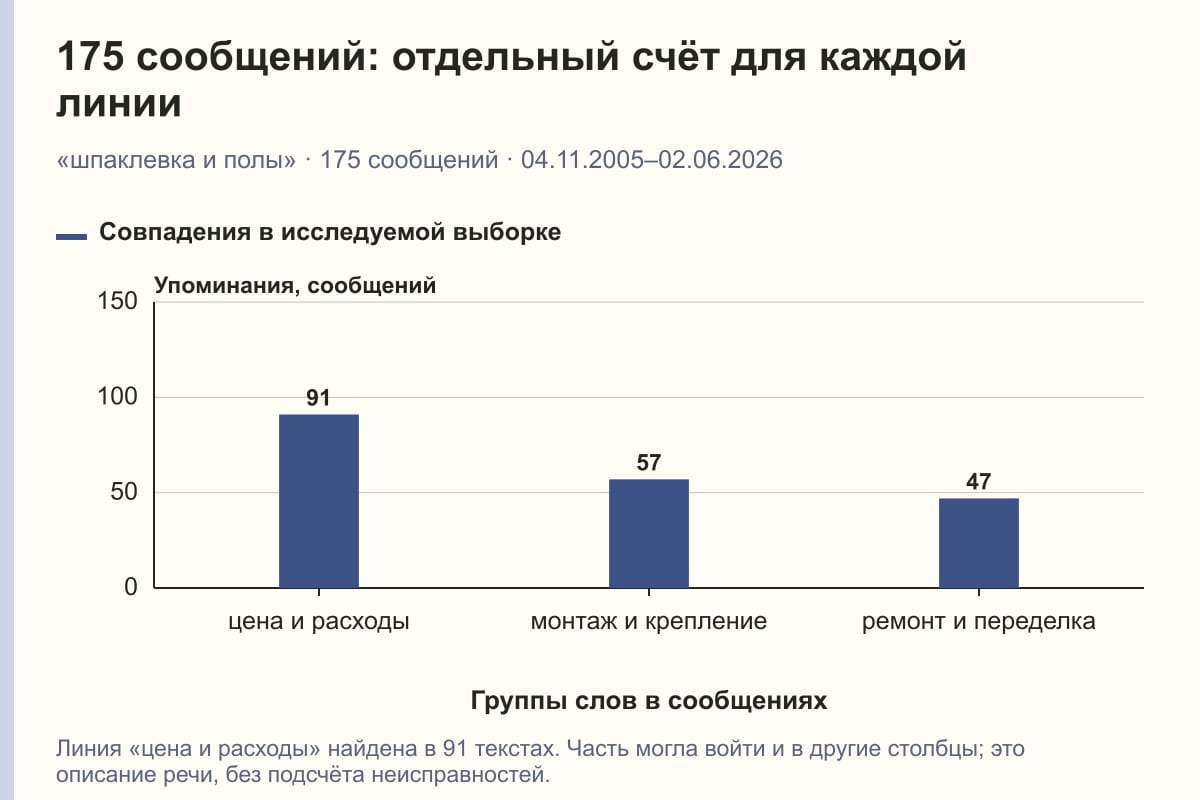 175 сообщений: отдельный счёт для каждой линии. «шпаклевка и полы» · 175 сообщений · 04.11.2005–02.06.2026. сообщений