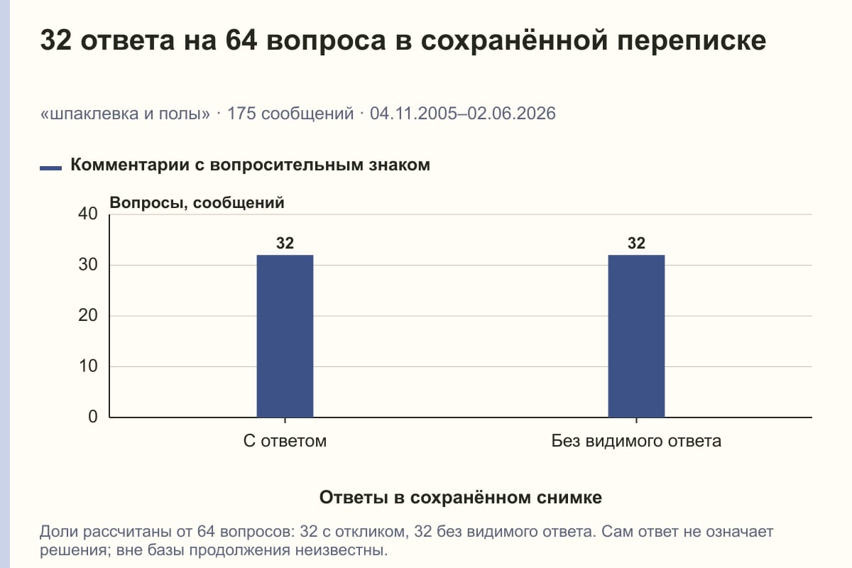 32 ответа на 64 вопроса в сохранённой переписке. «шпаклевка и полы» · 175 сообщений · 04.11.2005–02.06.2026. сообщений