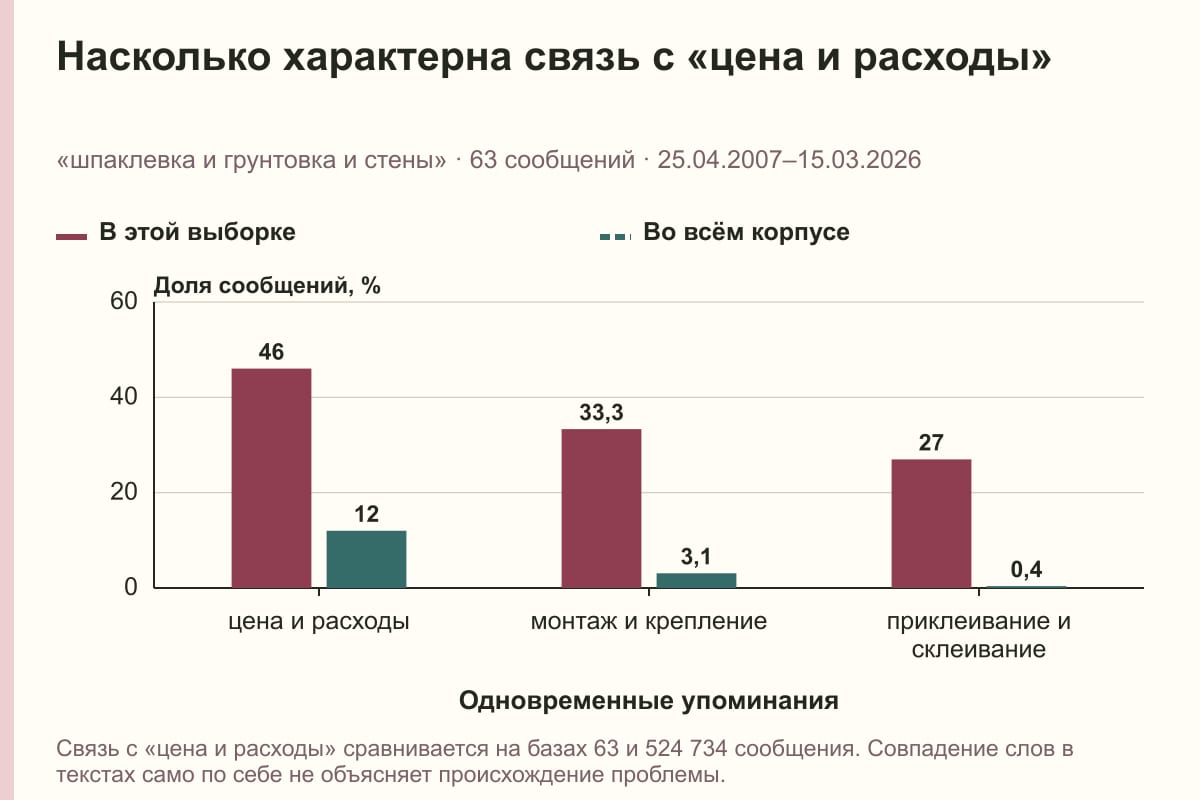 Насколько характерна связь с «цена и расходы». «шпаклевка и грунтовка и стены» · 63 сообщений · 25.04.2007–15.03.2026. %