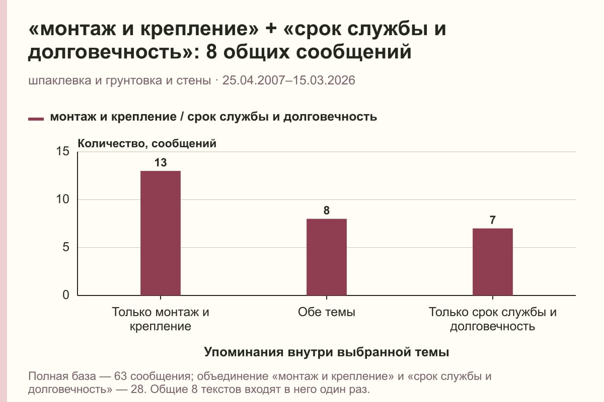«монтаж и крепление» + «срок службы и долговечность»: 8 общих сообщений. шпаклевка и грунтовка и стены · 25.04.2007–15.03.2026. сообщений