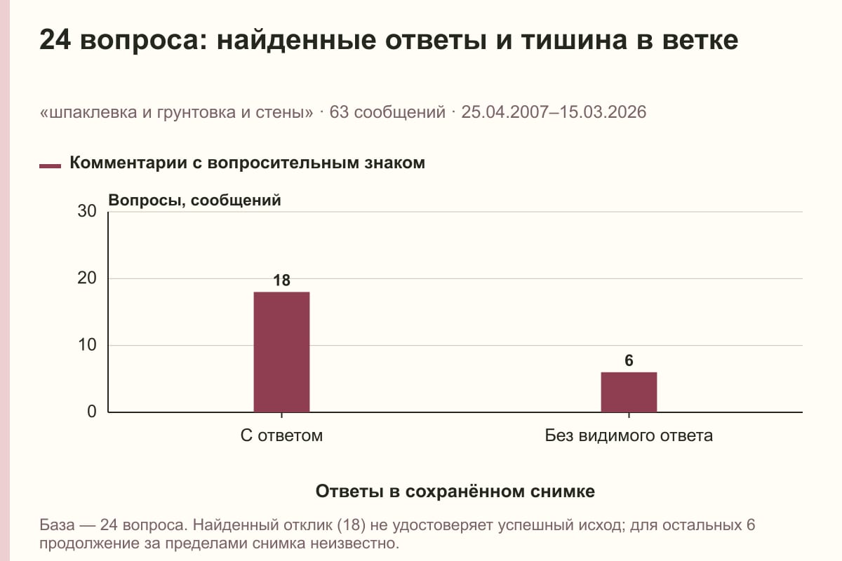 24 вопроса: найденные ответы и тишина в ветке. «шпаклевка и грунтовка и стены» · 63 сообщений · 25.04.2007–15.03.2026. сообщений
