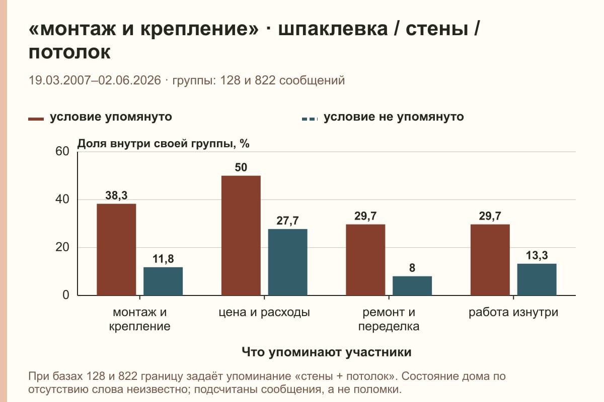 «монтаж и крепление» · шпаклевка / стены / потолок. 19.03.2007–02.06.2026 · группы: 128 и 822 сообщений. %