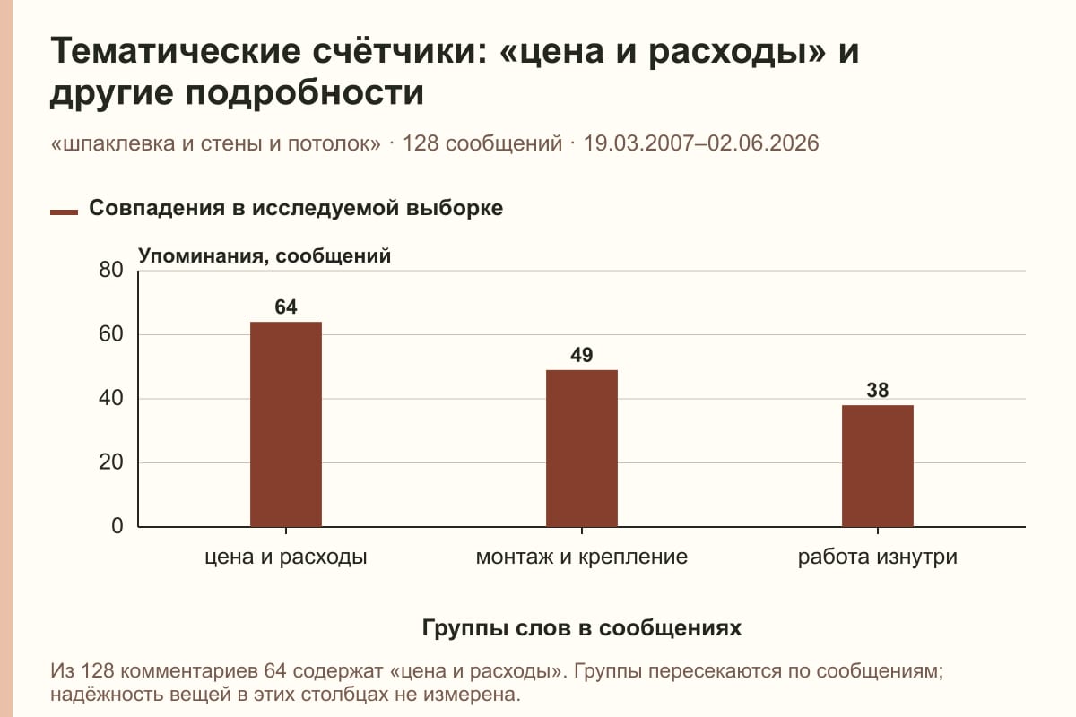 Тематические счётчики: «цена и расходы» и другие подробности. «шпаклевка и стены и потолок» · 128 сообщений · 19.03.2007–02.06.2026. сообщений