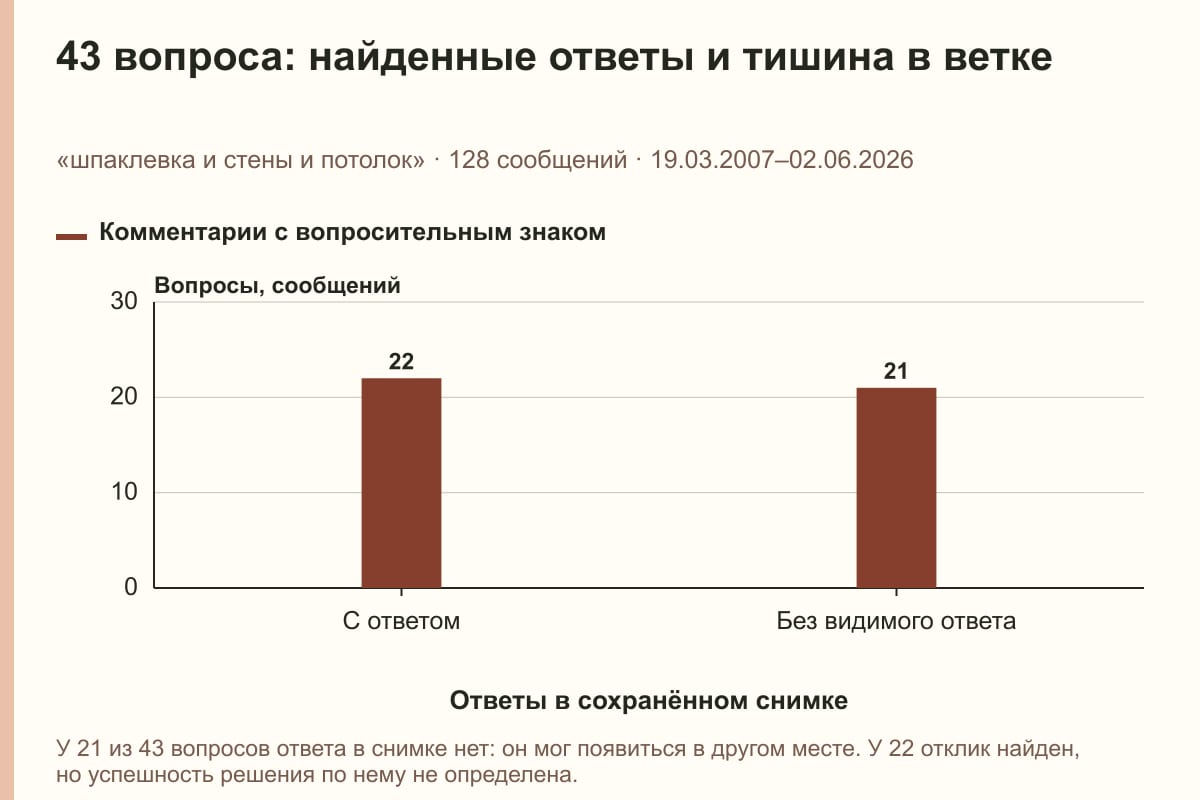 43 вопроса: найденные ответы и тишина в ветке. «шпаклевка и стены и потолок» · 128 сообщений · 19.03.2007–02.06.2026. сообщений