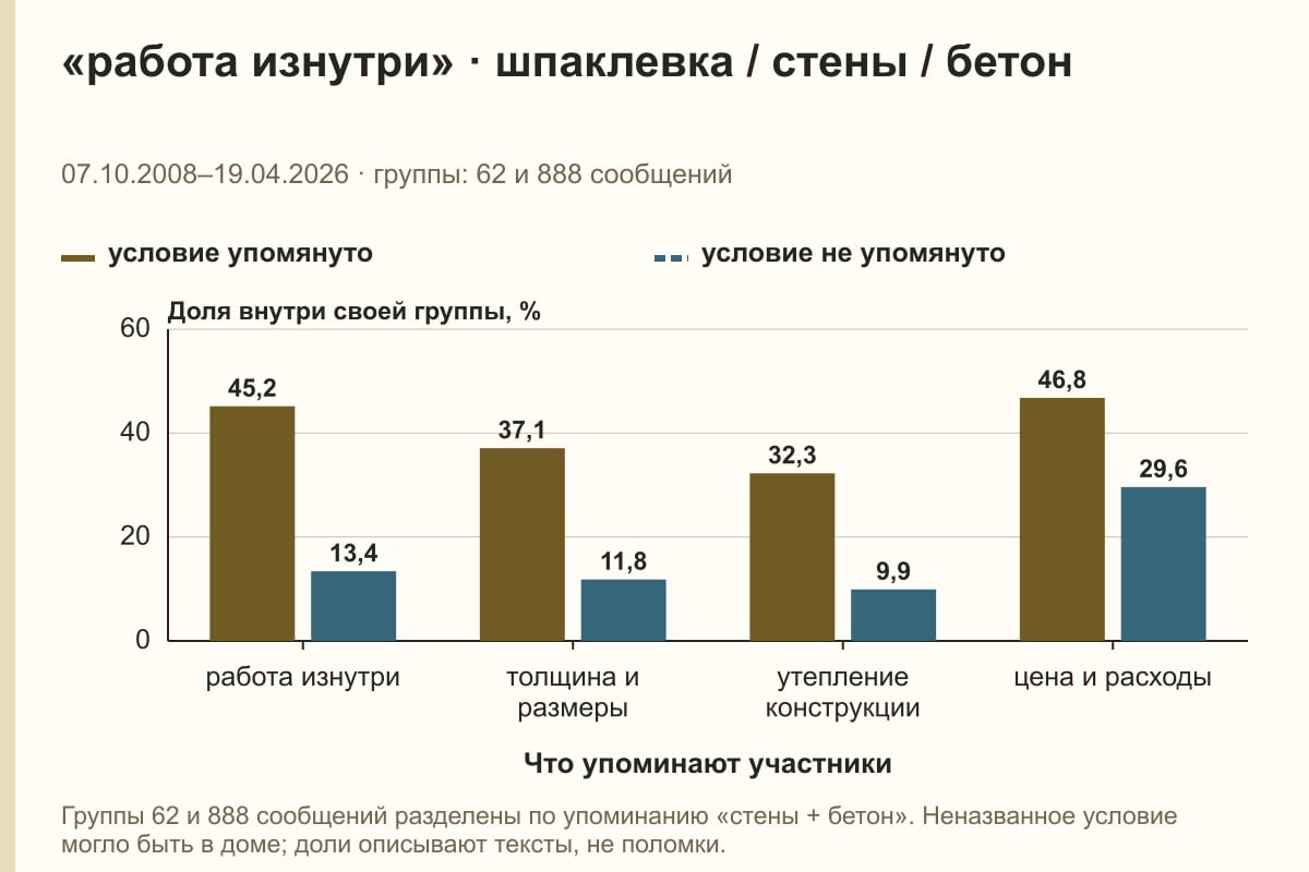 «работа изнутри» · шпаклевка / стены / бетон. 07.10.2008–19.04.2026 · группы: 62 и 888 сообщений. %
