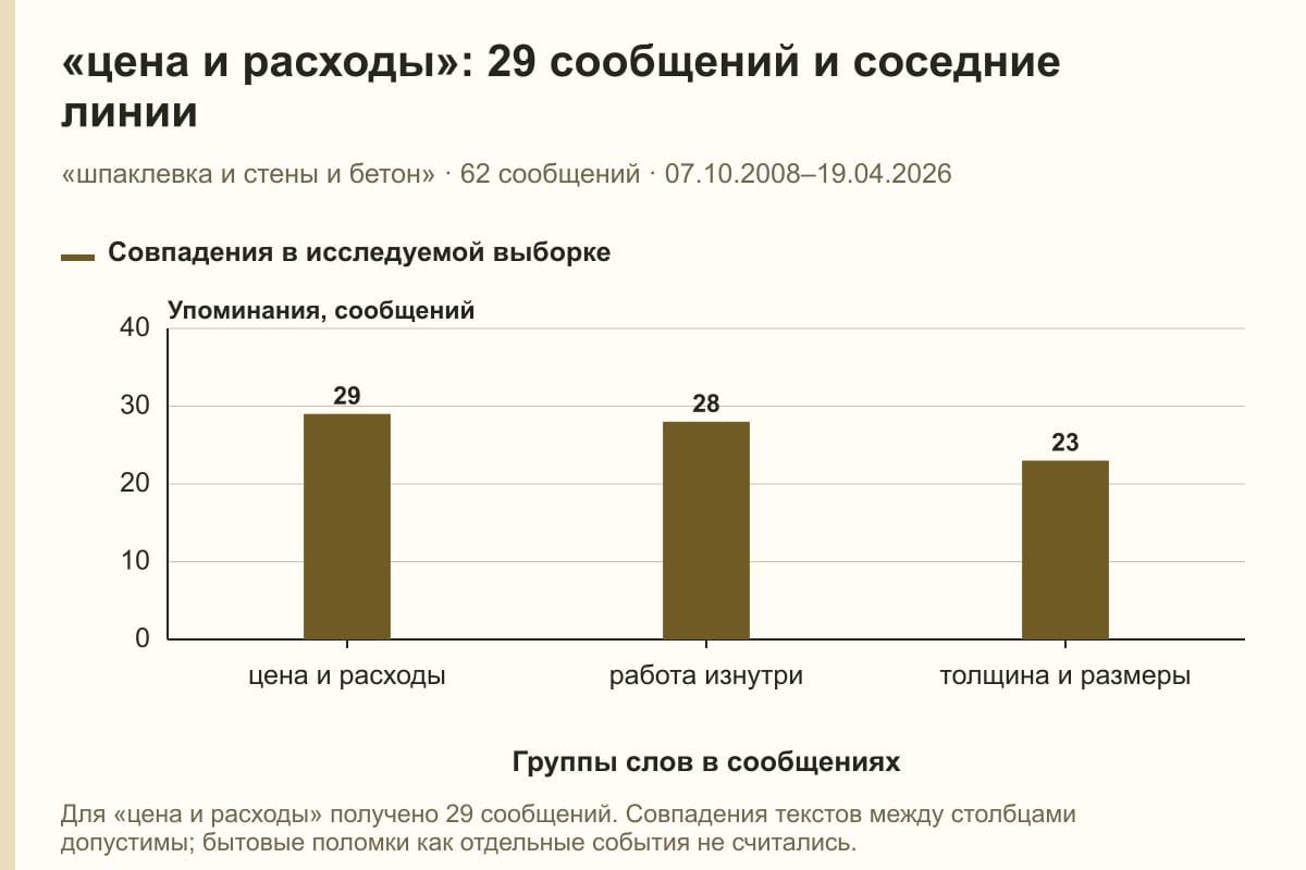 «цена и расходы»: 29 сообщений и соседние линии. «шпаклевка и стены и бетон» · 62 сообщений · 07.10.2008–19.04.2026. сообщений