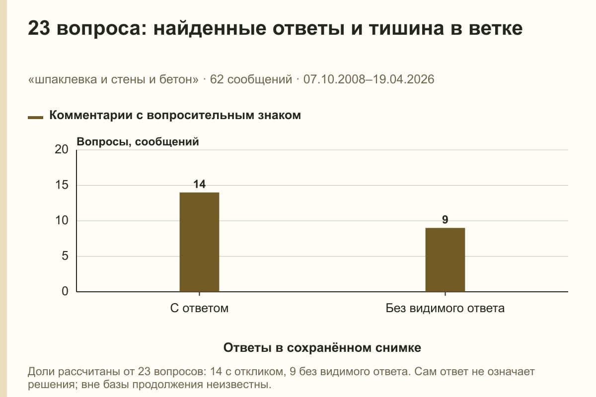 23 вопроса: найденные ответы и тишина в ветке. «шпаклевка и стены и бетон» · 62 сообщений · 07.10.2008–19.04.2026. сообщений