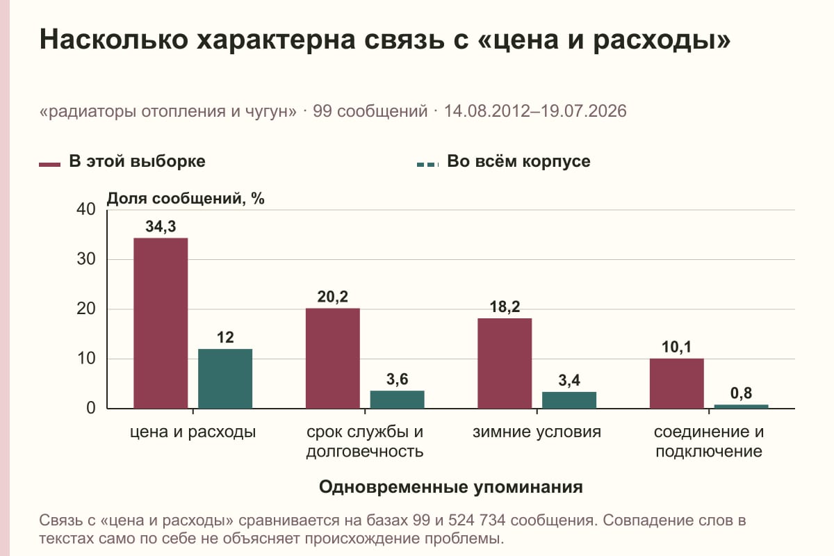 Насколько характерна связь с «цена и расходы». «радиаторы отопления и чугун» · 99 сообщений · 14.08.2012–19.07.2026. %
