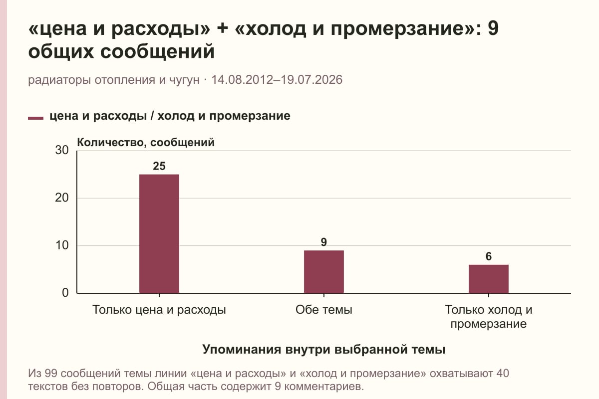 «цена и расходы» + «холод и промерзание»: 9 общих сообщений. радиаторы отопления и чугун · 14.08.2012–19.07.2026. сообщений