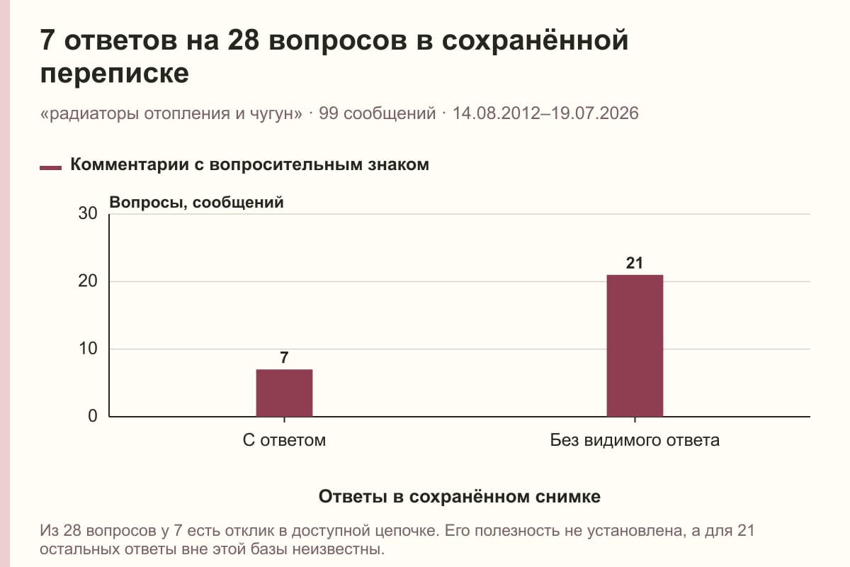 7 ответов на 28 вопросов в сохранённой переписке. «радиаторы отопления и чугун» · 99 сообщений · 14.08.2012–19.07.2026. сообщений