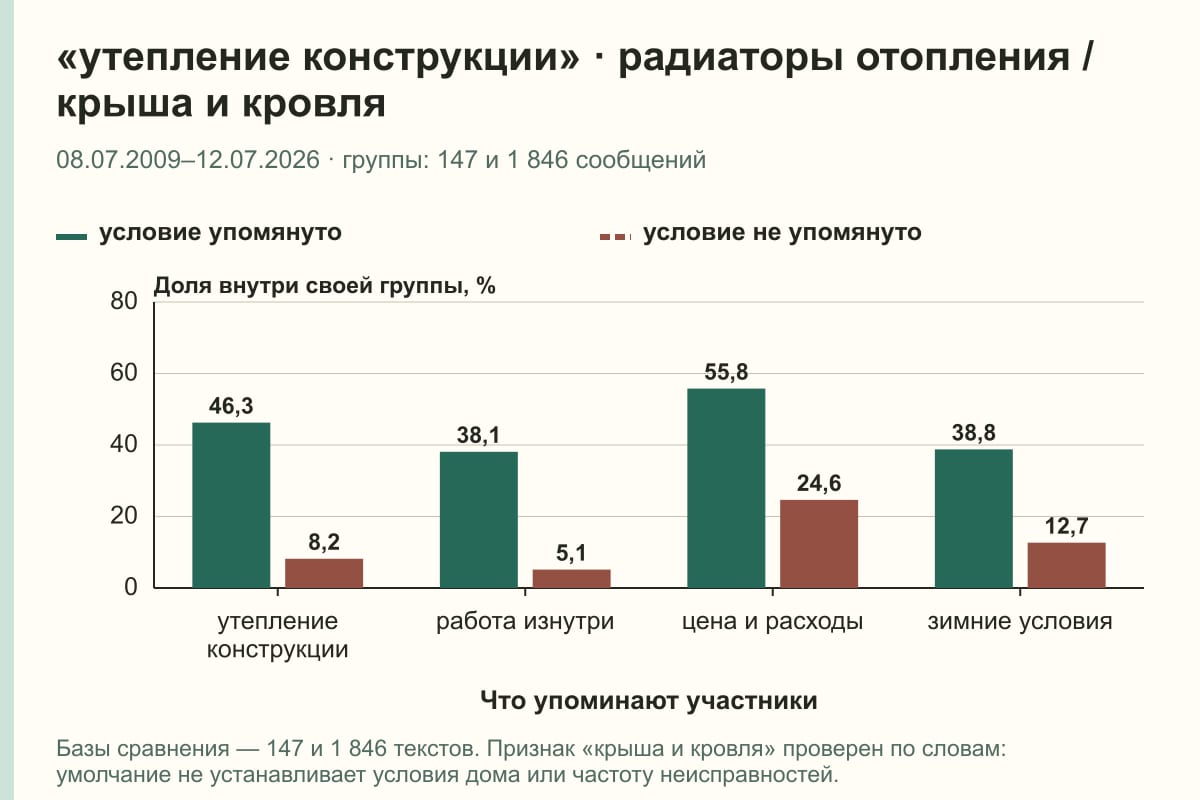 «утепление конструкции» · радиаторы отопления / крыша и кровля. 08.07.2009–12.07.2026 · группы: 147 и 1 846 сообщений. %