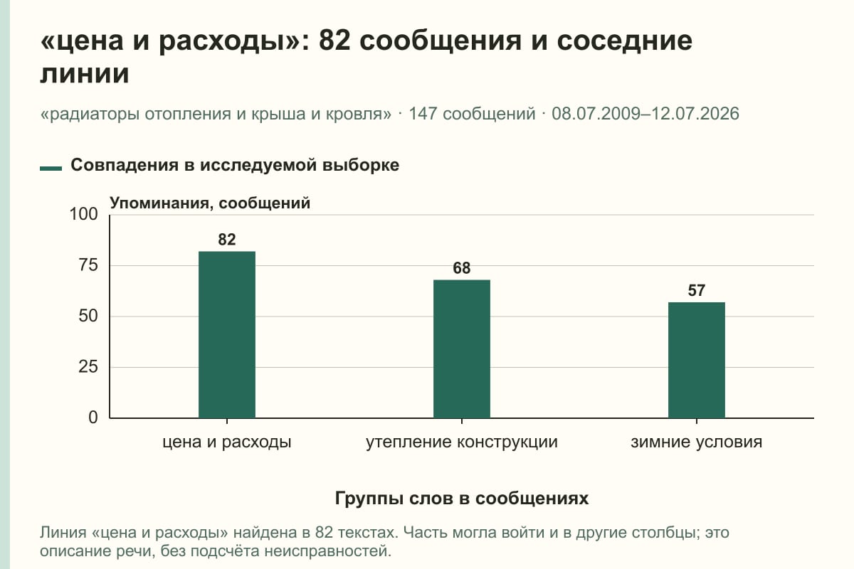 «цена и расходы»: 82 сообщения и соседние линии. «радиаторы отопления и крыша и кровля» · 147 сообщений · 08.07.2009–12.07.2026. сообщений